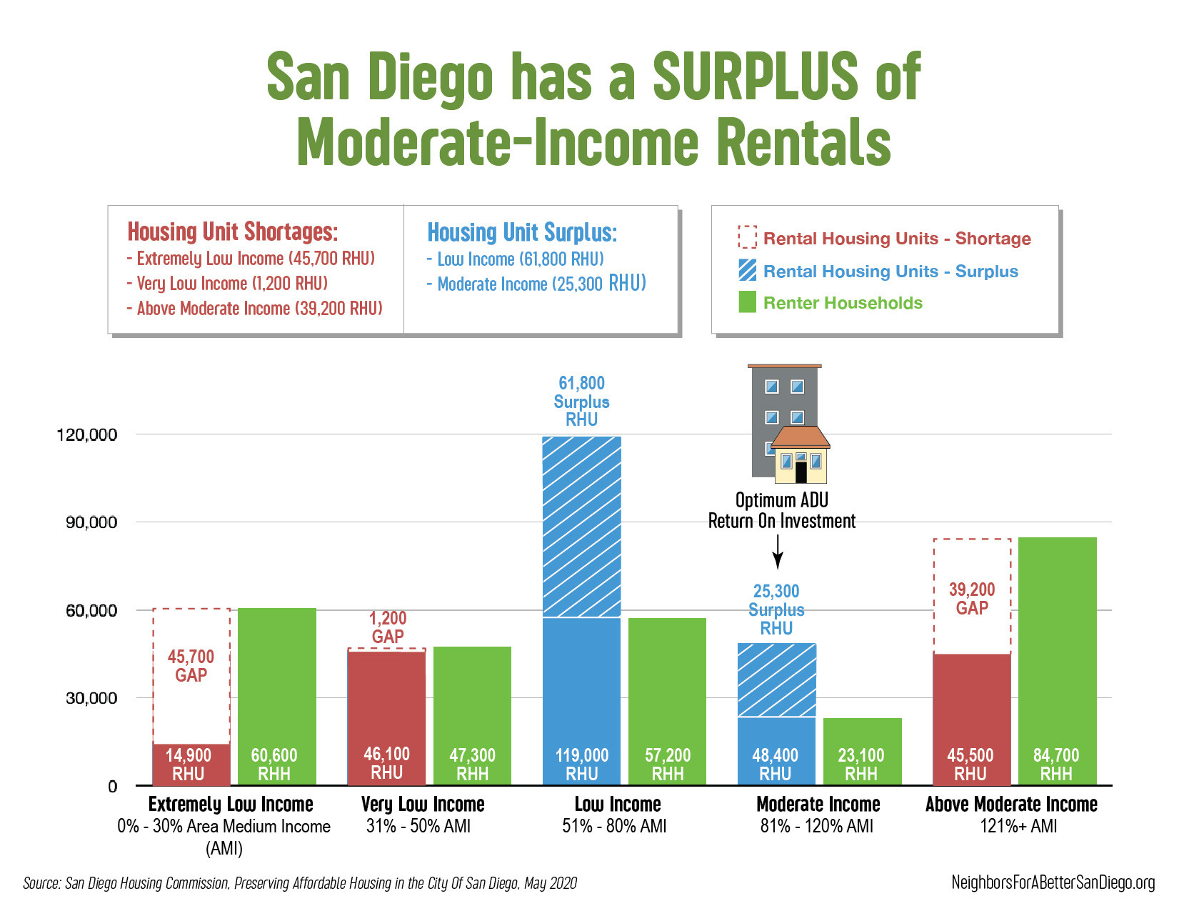 San Diego ADUs Won't Provide Affordable Housing